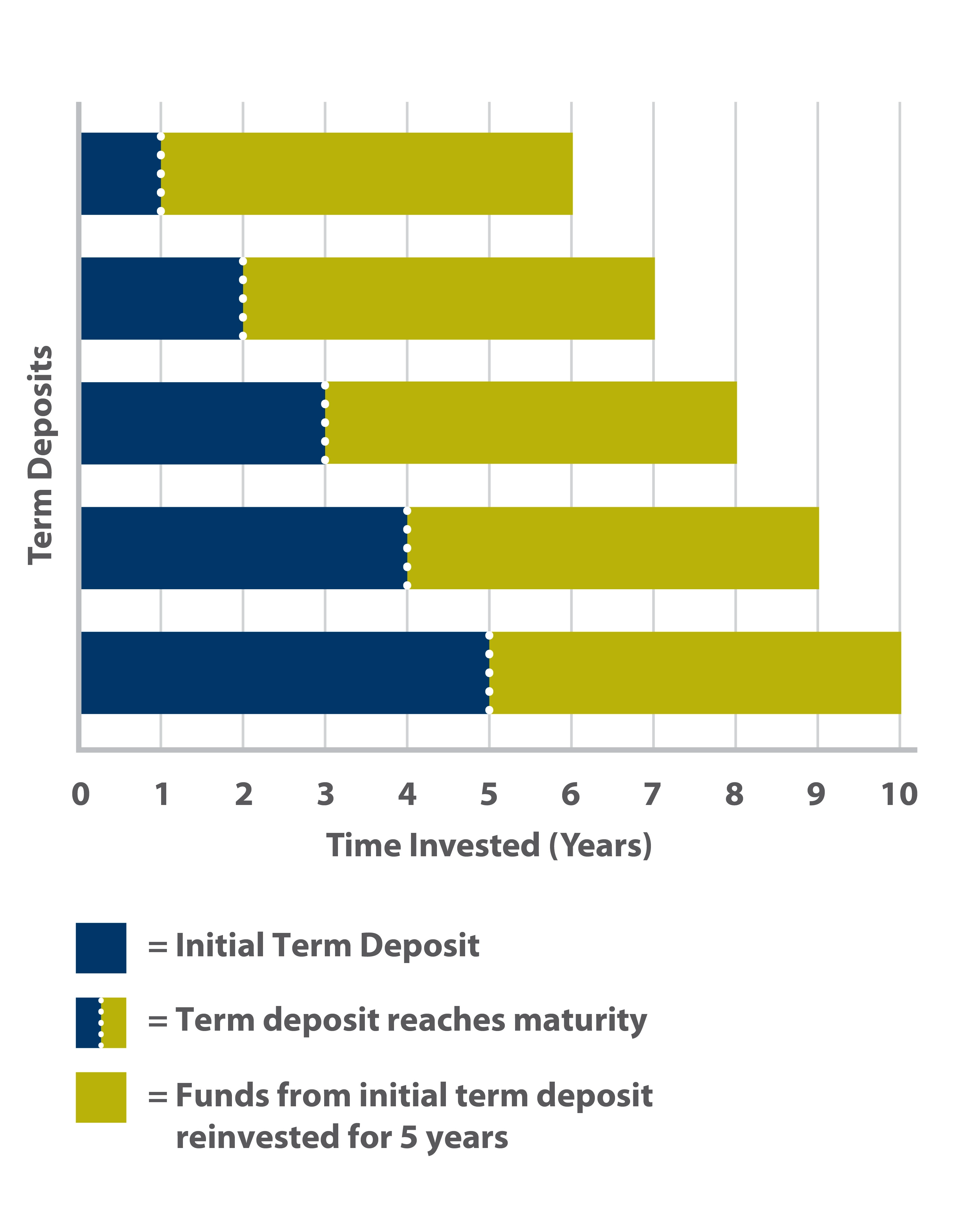 ladder-term-deposits-IS.png